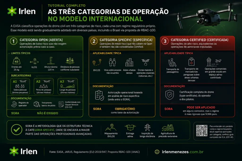 Três categorias de operação Open, Specific e Certified no modelo EASA