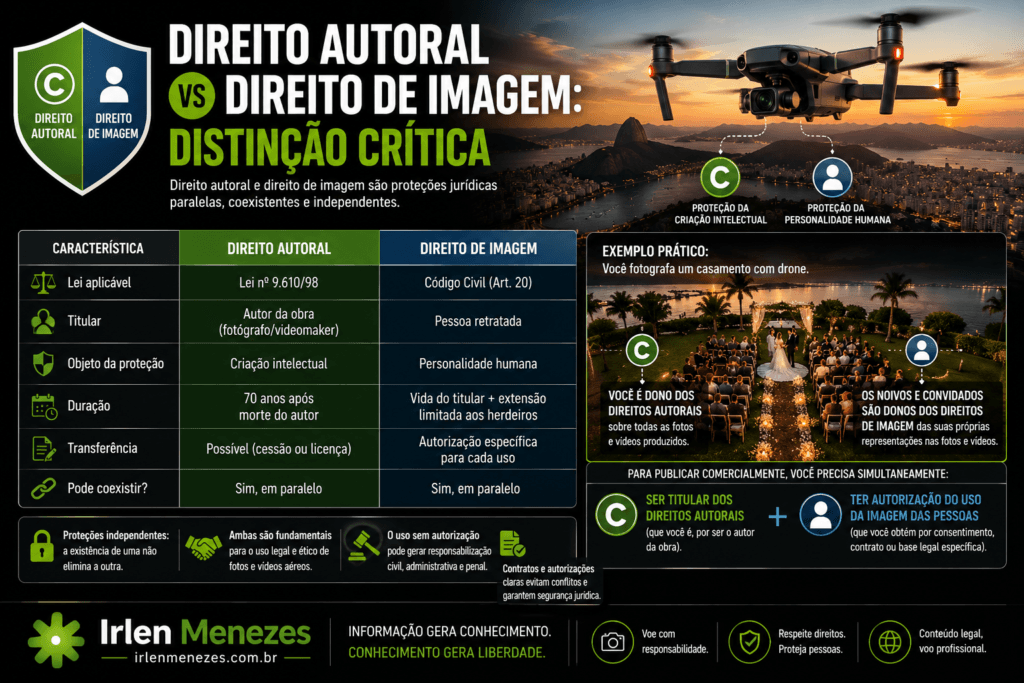 Direitos autorais de foto e vídeo aéreo com drone: guia completo para 2026