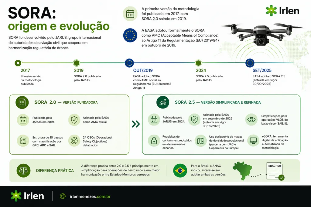 Linha do tempo da evolução da metodologia SORA 1.0 até 2.5