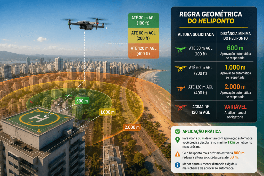 Regra de 600m, 1000m e 2000m de distância do heliponto para voo de drone