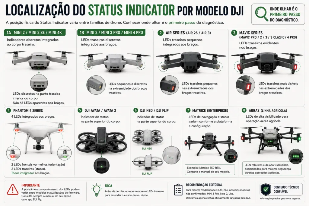 Posição do Status Indicator nos modelos Mini, Air e Mavic da DJI