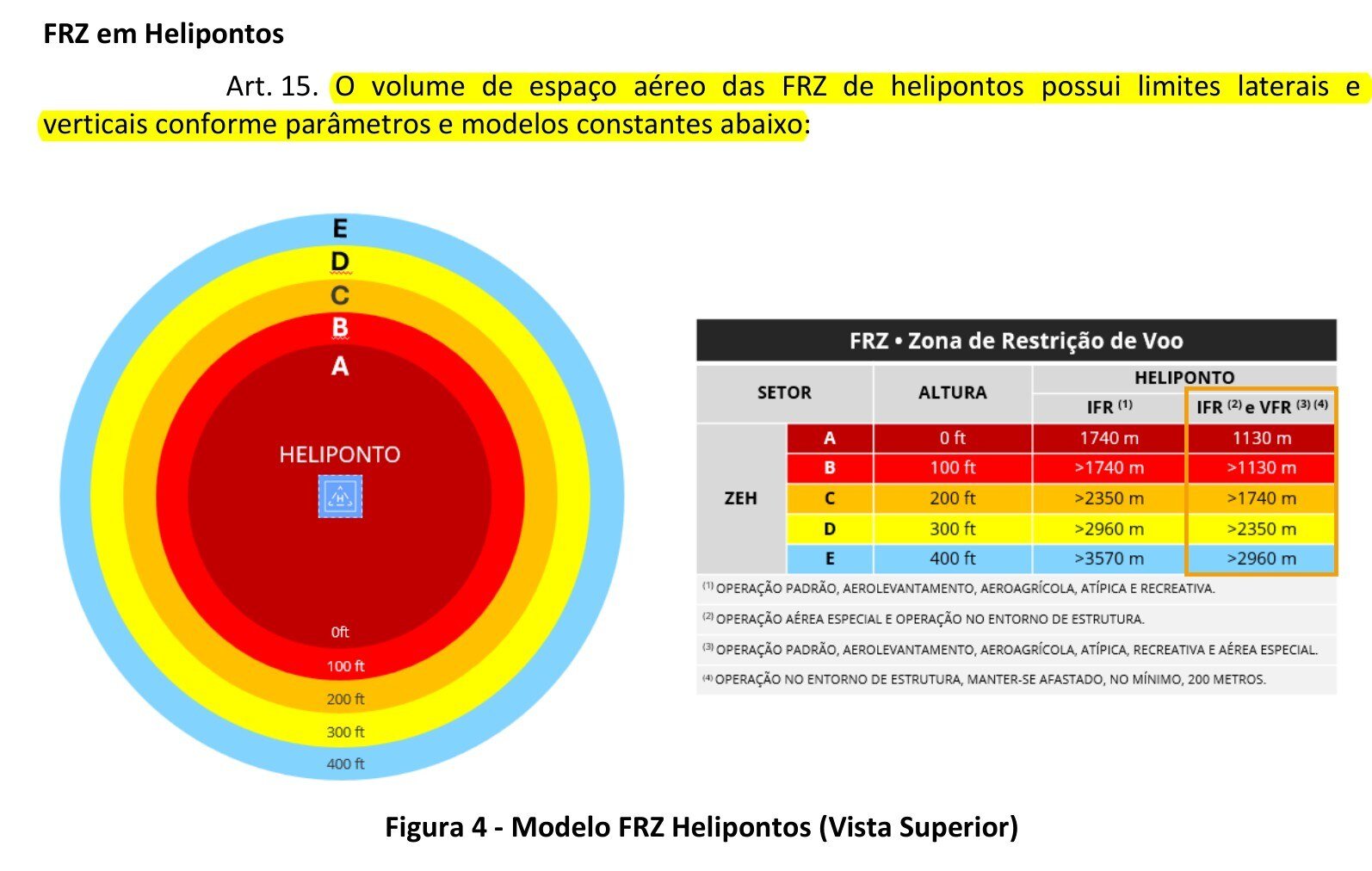 Página 12 da ICA 100-40 com o artigo 15 e a tabela de raios e alturas da zona de restrição de voo de helipontos