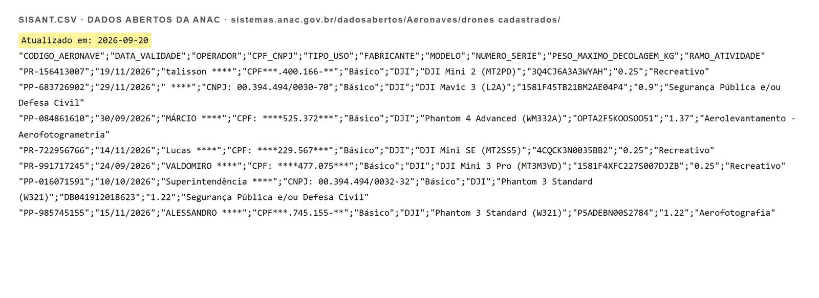 Cabeçalho e primeiras linhas do arquivo SISANT.csv da ANAC, com a data de atualização 20/09/2026 destacada e nomes de operadores ocultados