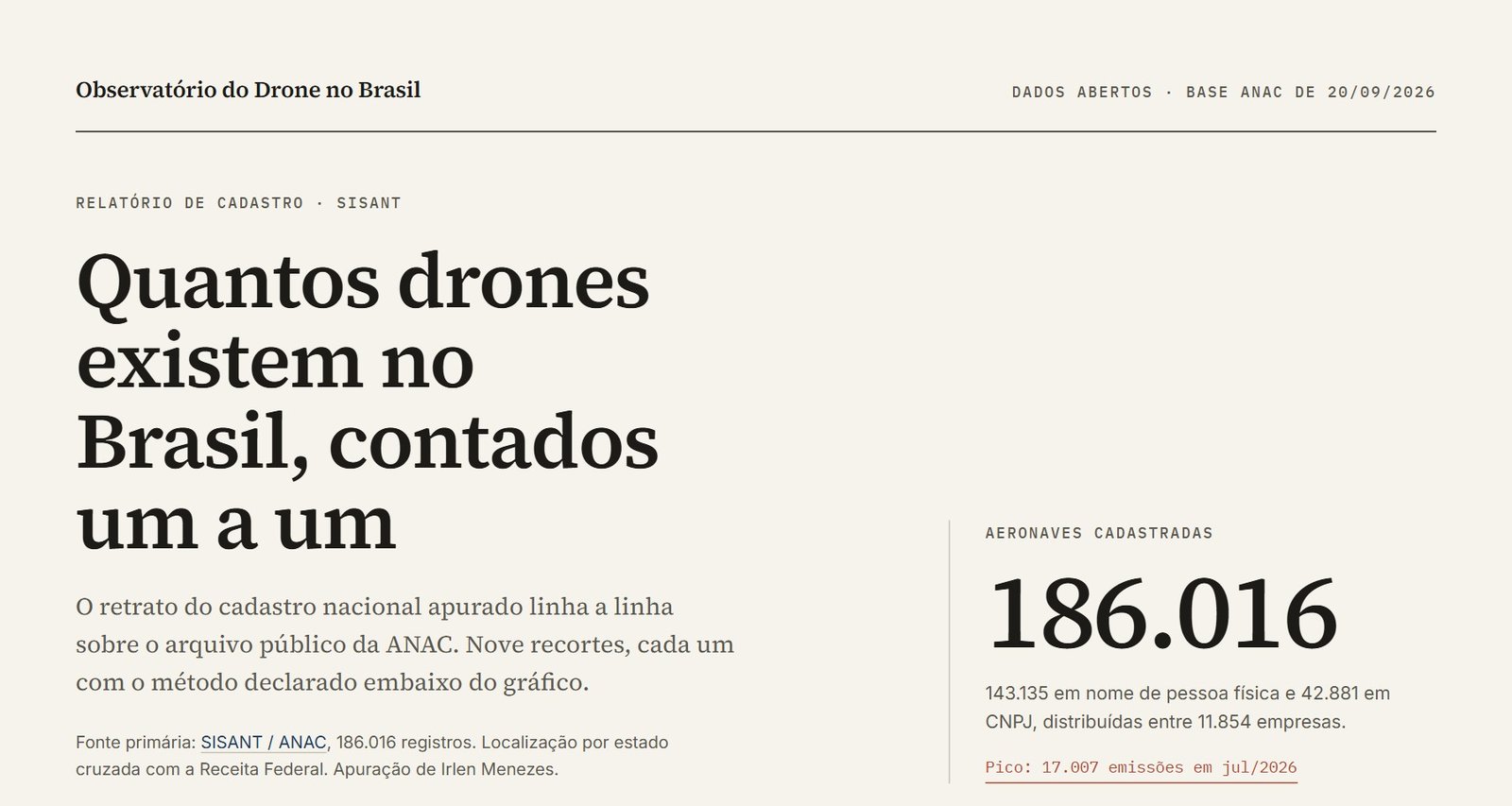 Topo do Observatório do Drone no Brasil com o total de 186.016 aeronaves cadastradas na base de 20/09/2026