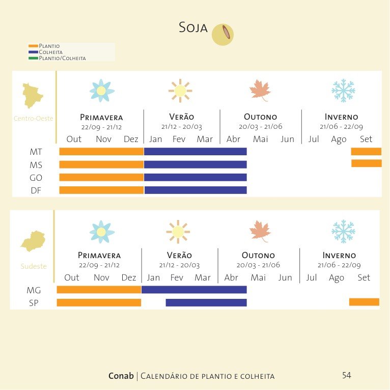 Página do calendário da Conab com as barras de plantio e colheita da soja no Centro-Oeste e no Sudeste
