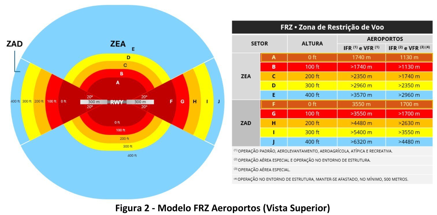 Figura 2 da ICA 100-40 com o modelo da FRZ de aeroportos e a tabela de raios da ZEA e da ZAD, com as linhas de 0 pé marcadas