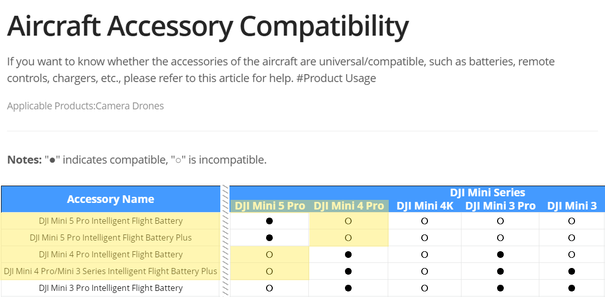 Tabela oficial da DJI com as baterias do Mini 5 Pro e do Mini 4 Pro marcadas como incompatíveis entre si