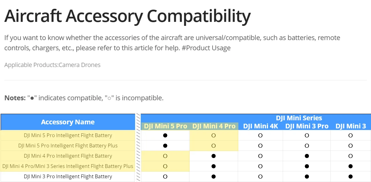 Tabela oficial da DJI com as baterias do Mini 5 Pro e do Mini 4 Pro marcadas como incompatíveis entre si