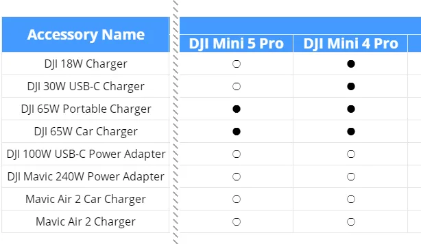 Tabela de carregadores da DJI com as colunas do Mini 5 Pro e do Mini 4 Pro
