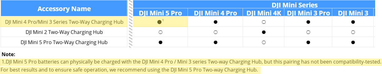 Tabela de hubs de carga da DJI com a nota sobre a bateria do Mini 5 Pro no hub antigo marcada