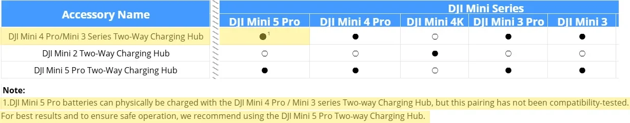Tabela de hubs de carga da DJI com a nota sobre a bateria do Mini 5 Pro no hub antigo marcada
