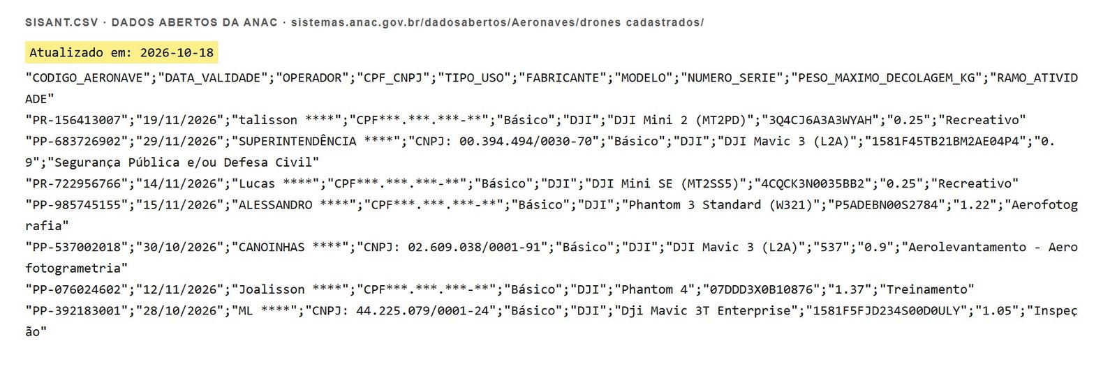 Cabeçalho e primeiras linhas do arquivo SISANT.csv da ANAC, com a data de atualização 18/10/2026 destacada e nomes e CPFs ocultados