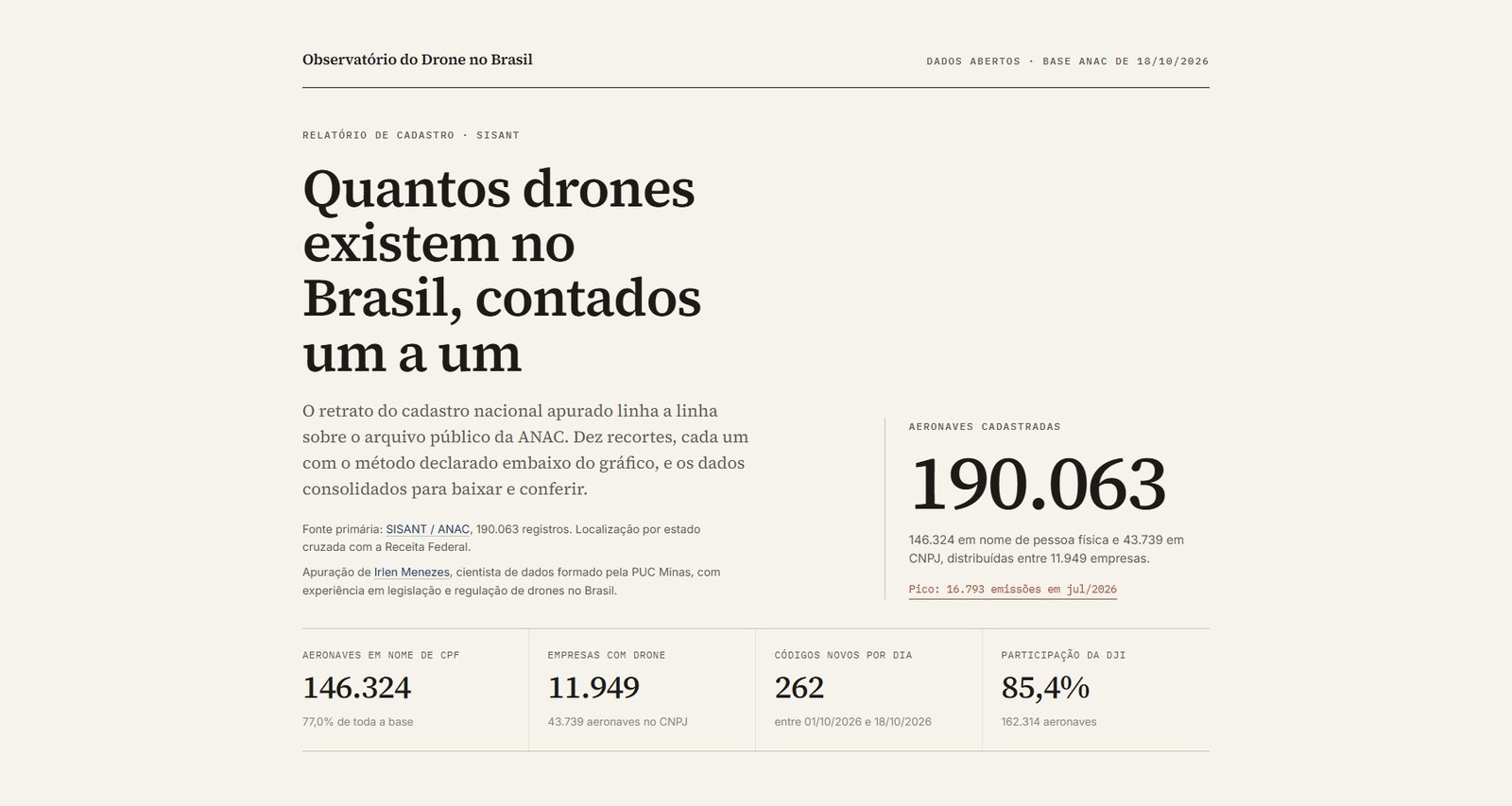 Topo do Observatório do Drone no Brasil com o total de 190.063 aeronaves cadastradas na base de 18/10/2026