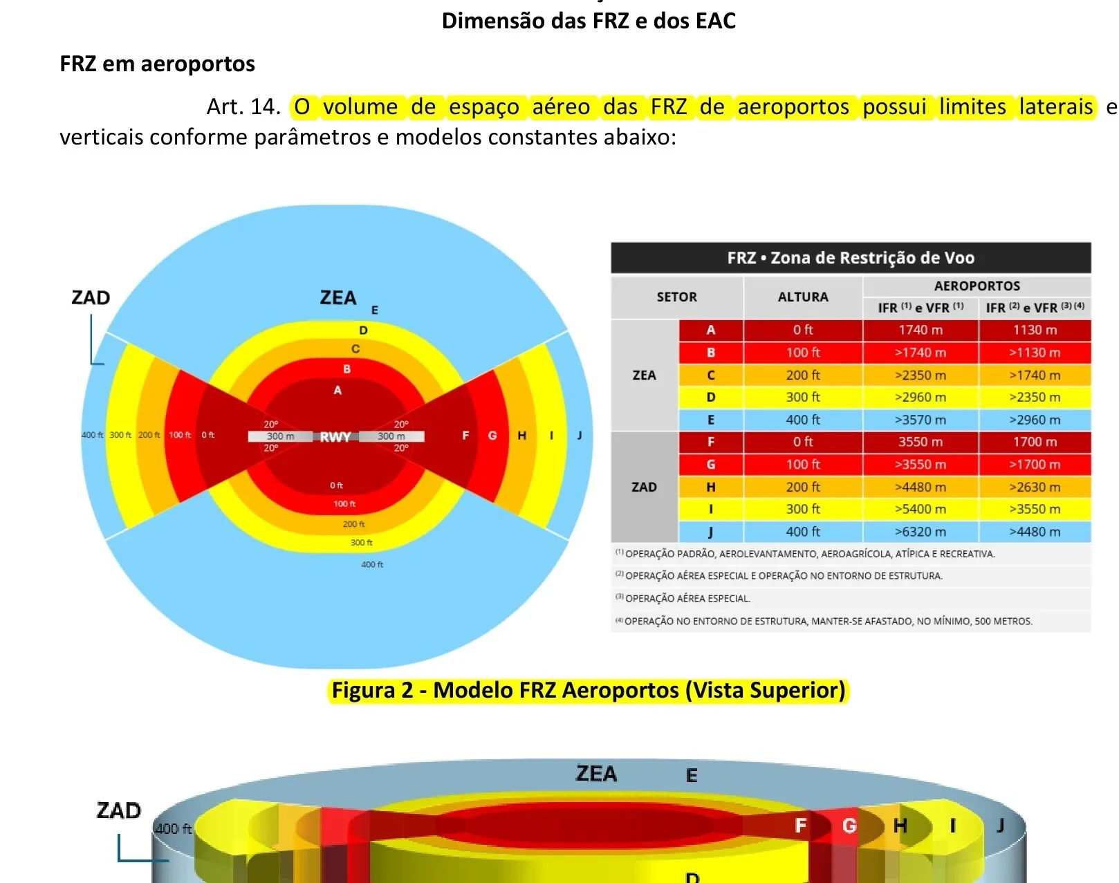 Página da ICA 100-40 com o artigo 14 e a figura do modelo de zona de restrição de voo de aeroportos