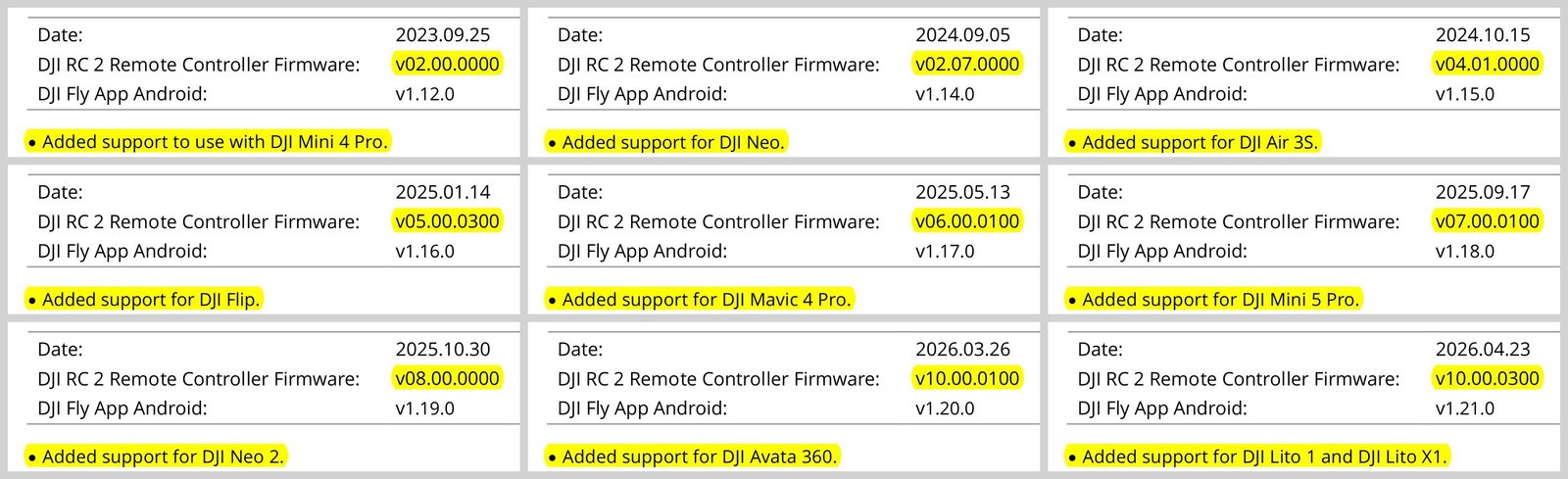 Recortes da nota de lançamento do DJI RC 2 com as linhas Added support for marcadas