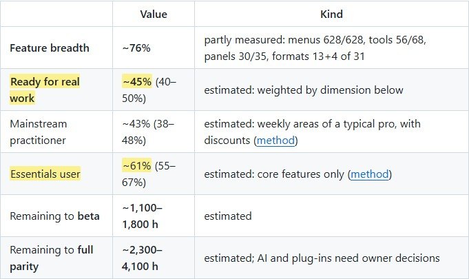 Tabela do ROADMAP do PhotoCraft com 45% de prontidão para trabalho real e 61% para o essencial