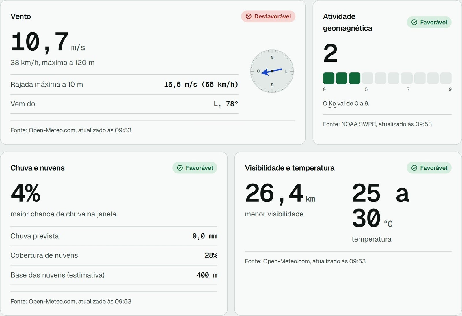 Cartões de vento com bússola, atividade geomagnética Kp, chuva e nuvens, e visibilidade e temperatura da Janela de Voo
