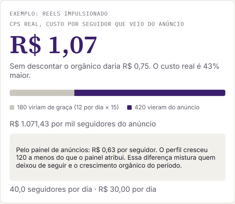 Cartão de resultado da Calculadora de CPS mostrando CPS real de R$ 1,07 e a divisão entre seguidores orgânicos e do anúncio