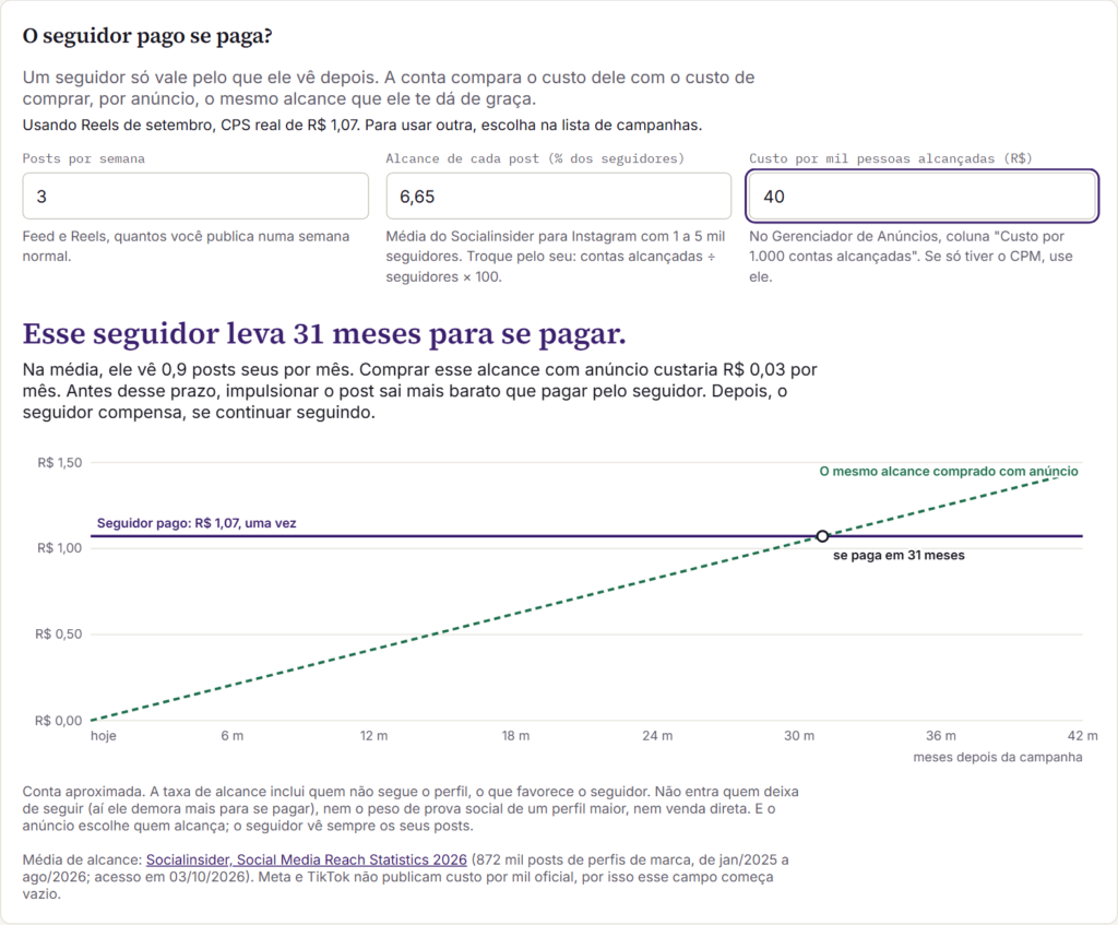 Bloco O seguidor pago se paga da Calculadora de CPS com gráfico mostrando payback em 31 meses