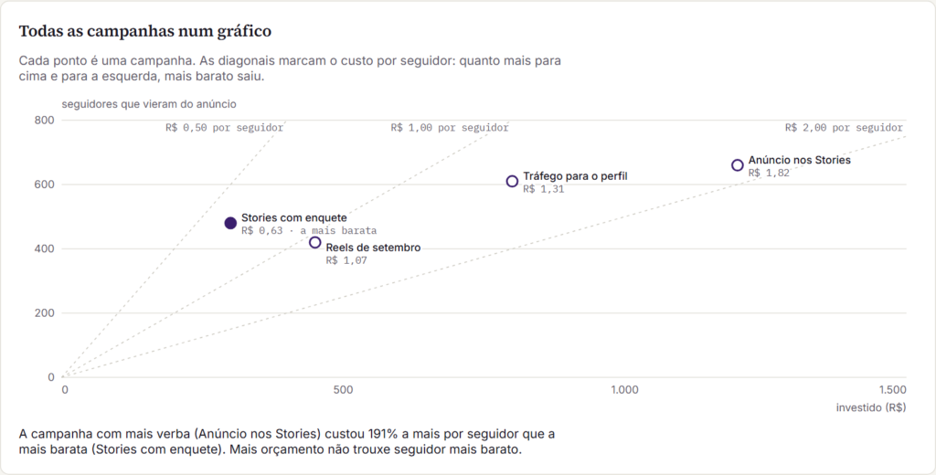 Gráfico de dispersão da Calculadora de CPS comparando quatro campanhas com linhas diagonais de custo por seguidor